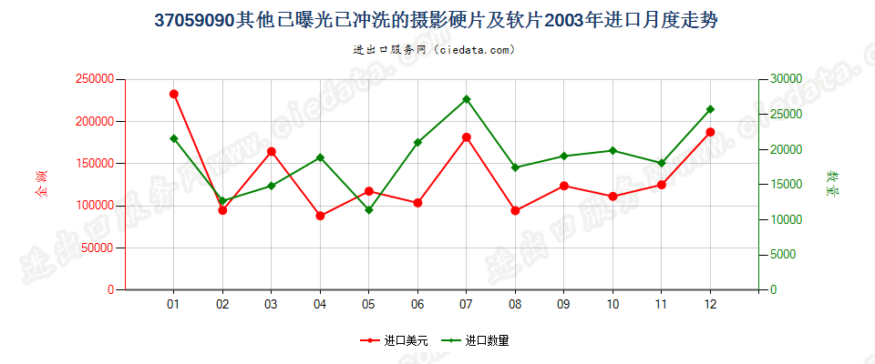 37059090(2017STOP)已冲洗的其他摄影硬、软片进口2003年月度走势图