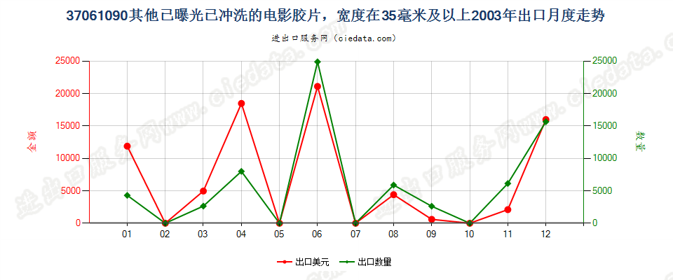 37061090其他已曝光已冲洗的电影胶片，宽≥35mm出口2003年月度走势图