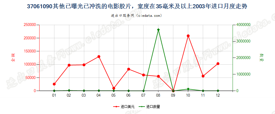 37061090其他已曝光已冲洗的电影胶片，宽≥35mm进口2003年月度走势图