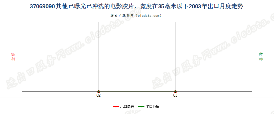 37069090其他已曝光已冲洗的电影胶片，宽＜35mm出口2003年月度走势图