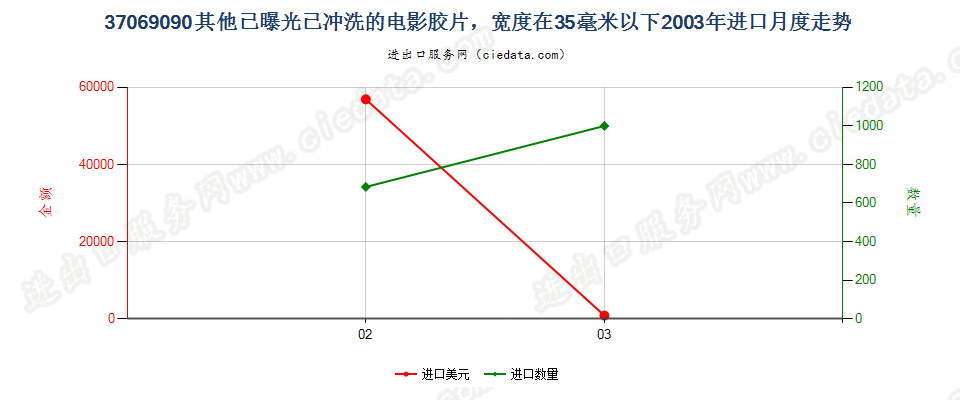 37069090其他已曝光已冲洗的电影胶片，宽＜35mm进口2003年月度走势图