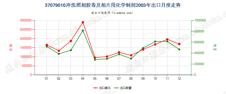 37079010冲洗照相胶卷及相片用化学制剂出口2003年月度走势图