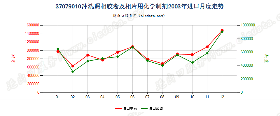 37079010冲洗照相胶卷及相片用化学制剂进口2003年月度走势图