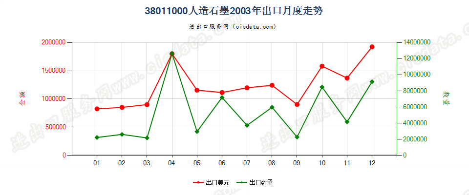 38011000人造石墨出口2003年月度走势图