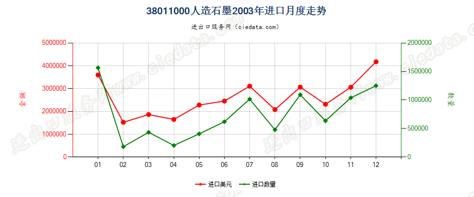 38011000人造石墨进口2003年月度走势图