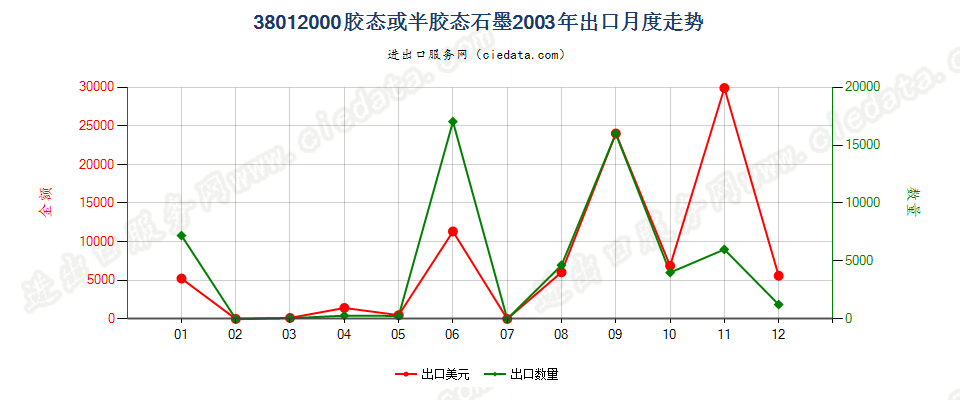 38012000胶态或半胶态石墨出口2003年月度走势图