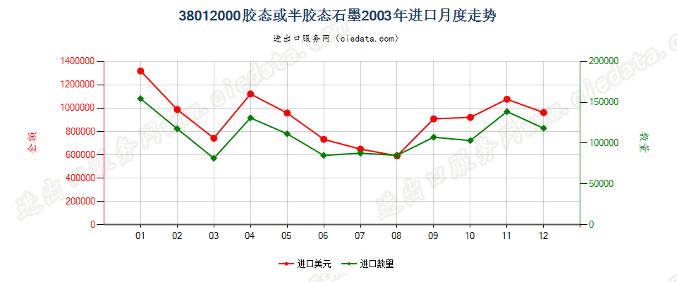 38012000胶态或半胶态石墨进口2003年月度走势图