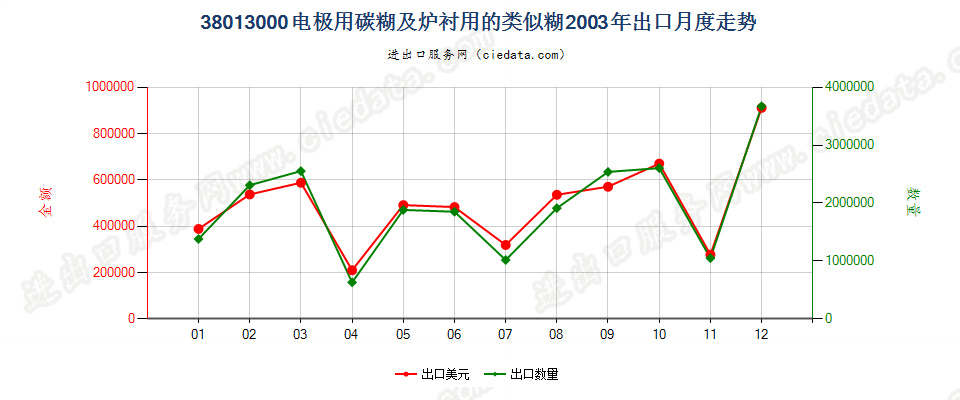 38013000电极用碳糊及炉衬用的类似糊出口2003年月度走势图