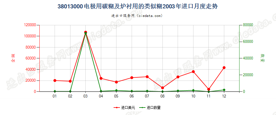 38013000电极用碳糊及炉衬用的类似糊进口2003年月度走势图