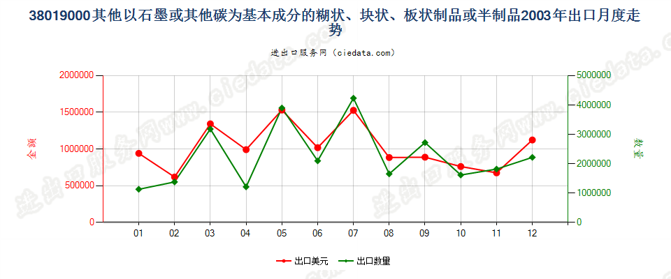 38019000(2013stop)其他以石墨或其他碳为基料的制品出口2003年月度走势图