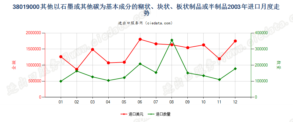 38019000(2013stop)其他以石墨或其他碳为基料的制品进口2003年月度走势图