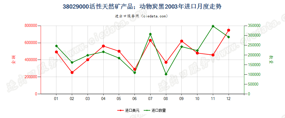 38029000活性天然矿产品；动物炭黑，包括废动物炭黑进口2003年月度走势图