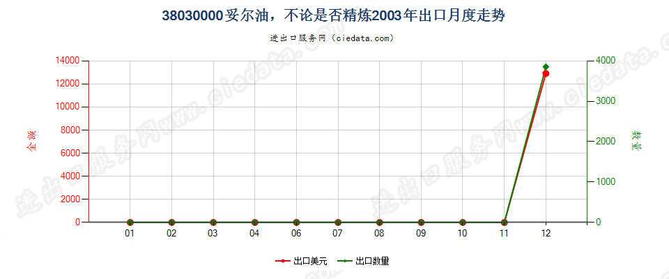 38030000妥尔油，不论是否精炼出口2003年月度走势图