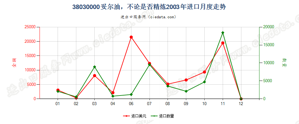 38030000妥尔油，不论是否精炼进口2003年月度走势图