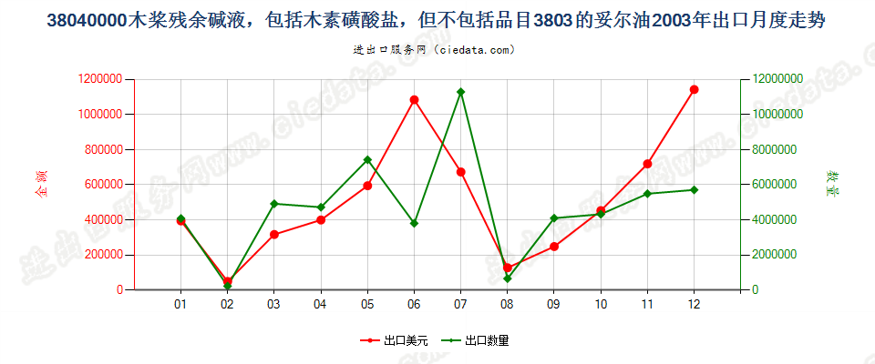 38040000木桨残余碱液出口2003年月度走势图