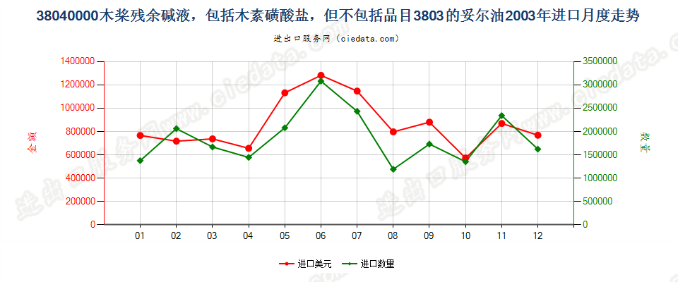 38040000木桨残余碱液进口2003年月度走势图