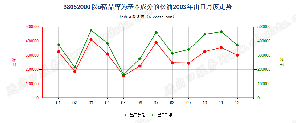 38052000(2007stop)以α萜品醇为基本成分的松油出口2003年月度走势图