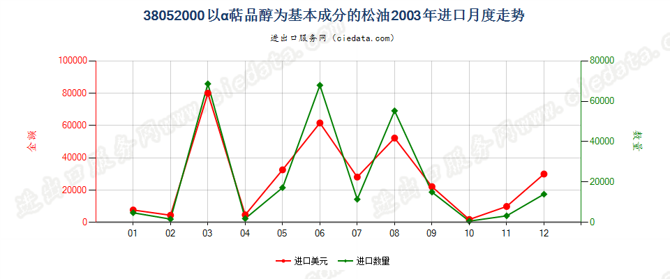 38052000(2007stop)以α萜品醇为基本成分的松油进口2003年月度走势图