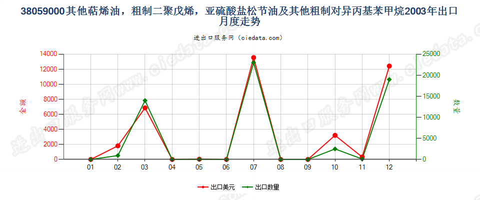 38059000(2007stop)其他萜烯油及粗制二聚戊烯和对异丙基苯甲烷出口2003年月度走势图