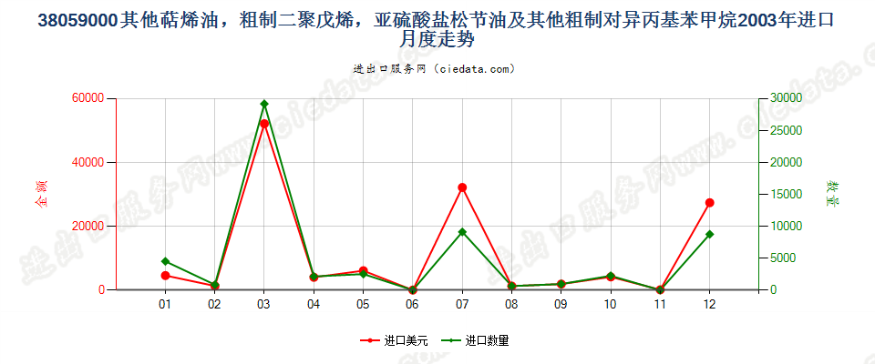 38059000(2007stop)其他萜烯油及粗制二聚戊烯和对异丙基苯甲烷进口2003年月度走势图