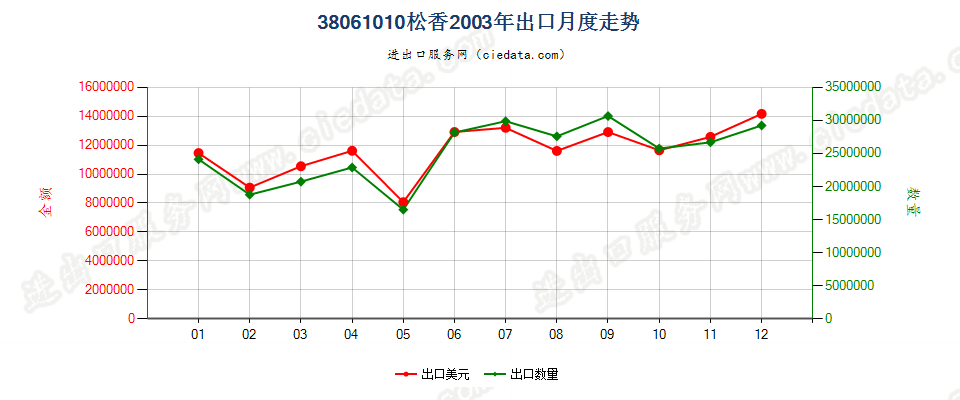 38061010松香出口2003年月度走势图