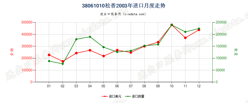 38061010松香进口2003年月度走势图