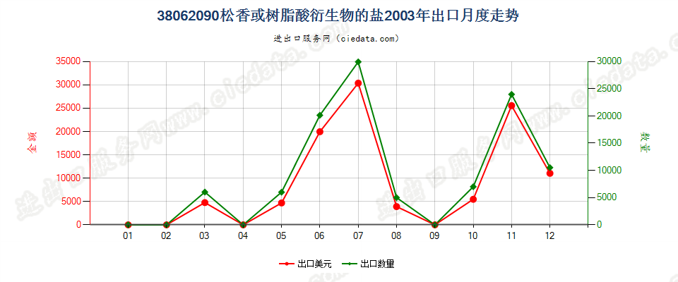 38062090松香或树脂酸衍生物的盐出口2003年月度走势图