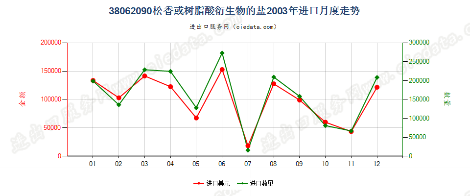 38062090松香或树脂酸衍生物的盐进口2003年月度走势图