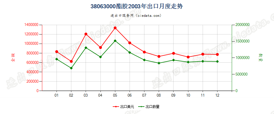 38063000酯胶出口2003年月度走势图