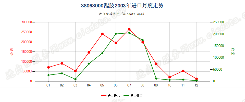 38063000酯胶进口2003年月度走势图