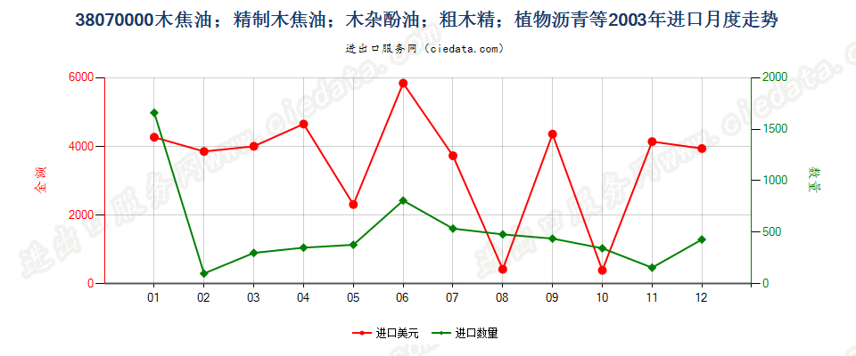 38070000木焦油；木杂酚油；粗木精；植物沥青等进口2003年月度走势图