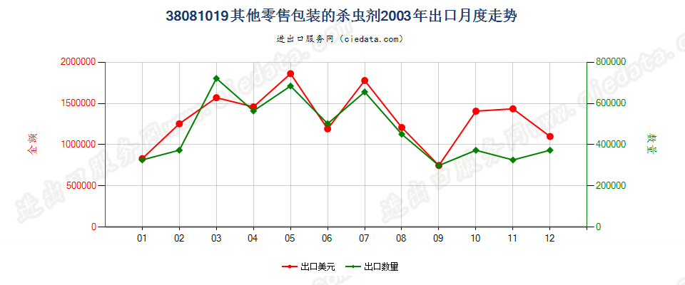 38081019(2007stop)其他零售包装的杀虫剂出口2003年月度走势图