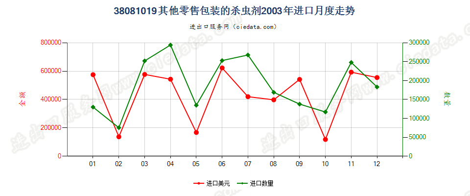 38081019(2007stop)其他零售包装的杀虫剂进口2003年月度走势图