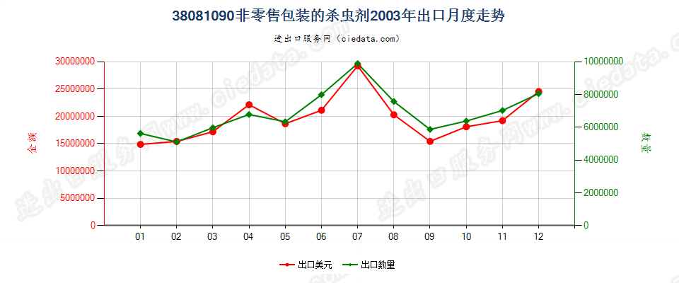 38081090(2007stop)非零售包装的杀虫剂出口2003年月度走势图