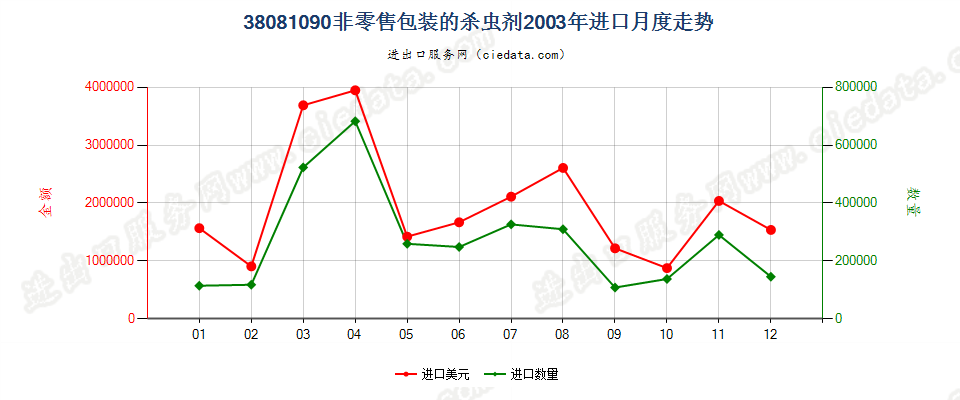 38081090(2007stop)非零售包装的杀虫剂进口2003年月度走势图