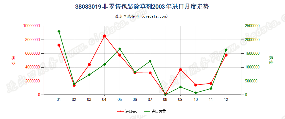 38083019(2007stop)非零售包装除草剂进口2003年月度走势图