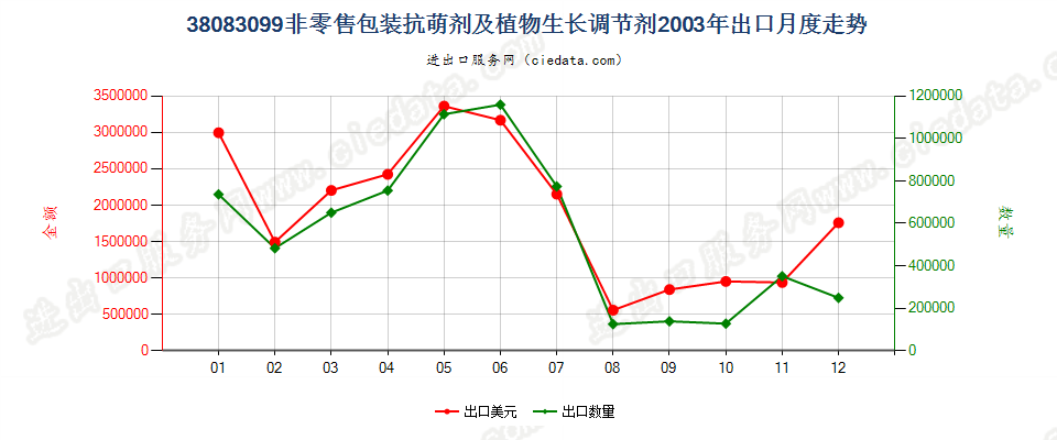 38083099(2007stop)非零售包装抗萌剂及植物生长调节剂出口2003年月度走势图