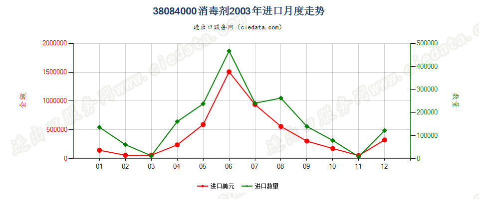 38084000(2007stop)消毒剂进口2003年月度走势图