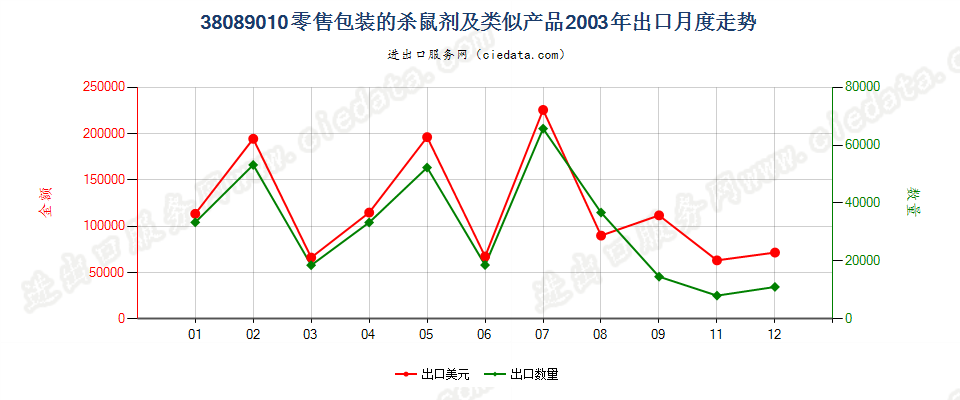 38089010(2007stop)零售包装的杀鼠剂及类似产品出口2003年月度走势图