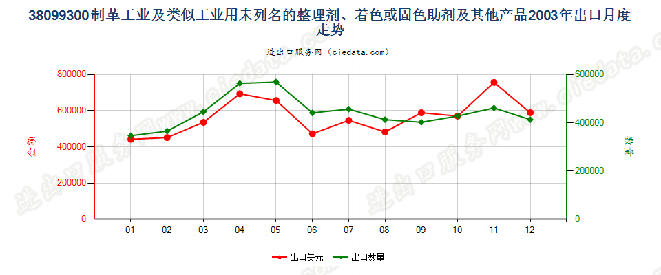 38099300制革等工业用的其他整理剂、助剂等制剂出口2003年月度走势图