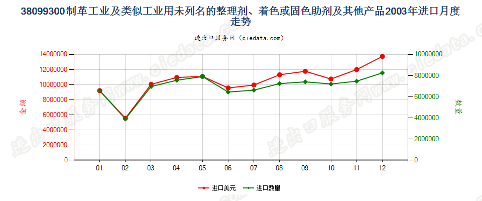 38099300制革等工业用的其他整理剂、助剂等制剂进口2003年月度走势图