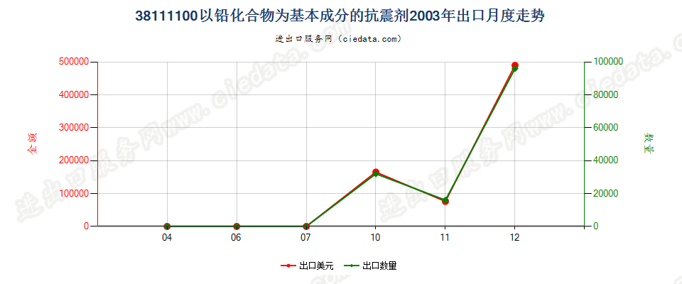 38111100以铅化合物为基本成分的抗震剂出口2003年月度走势图