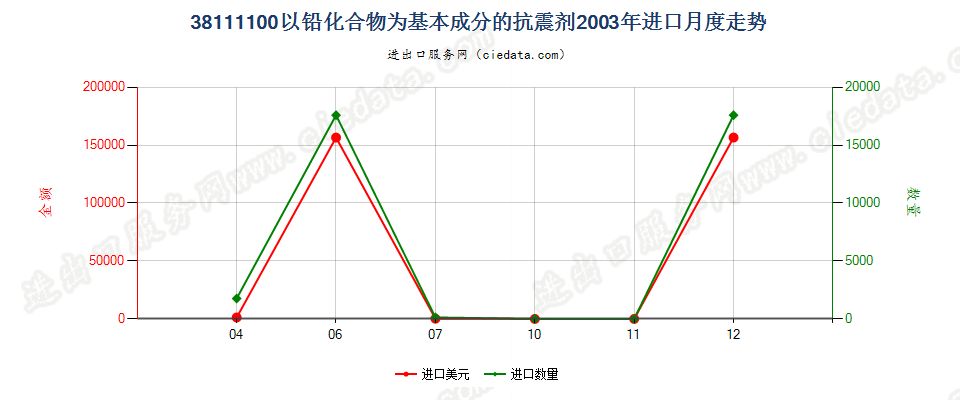 38111100以铅化合物为基本成分的抗震剂进口2003年月度走势图