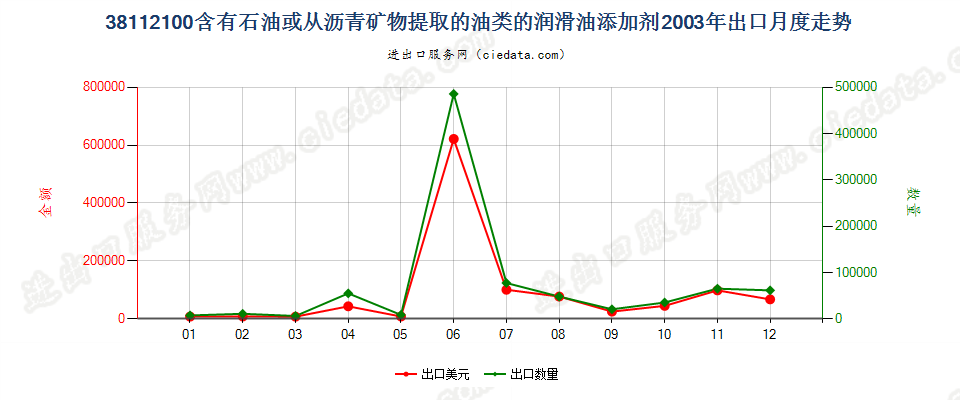 38112100含石油或从沥青矿物提取油类的润滑油添加剂出口2003年月度走势图