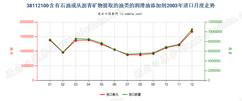 38112100含石油或从沥青矿物提取油类的润滑油添加剂进口2003年月度走势图