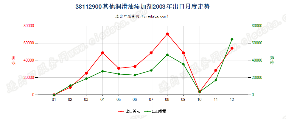 38112900其他润滑油添加剂出口2003年月度走势图