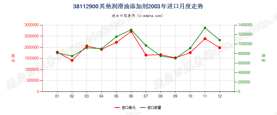 38112900其他润滑油添加剂进口2003年月度走势图