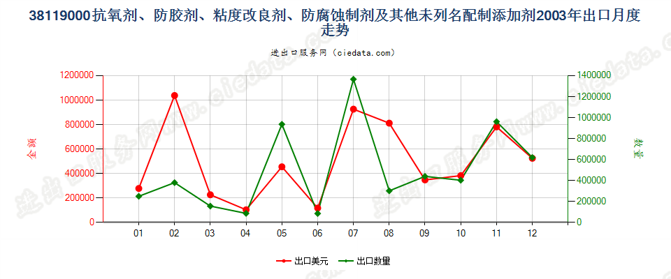 38119000其他供矿物油等同样用途液体的配制添加剂出口2003年月度走势图