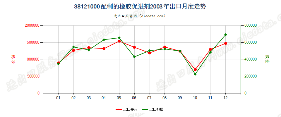 38121000配制的橡胶促进剂出口2003年月度走势图