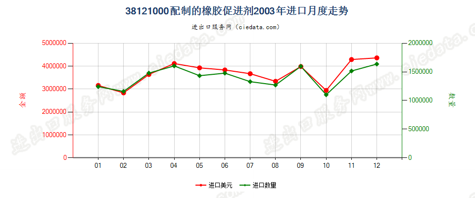 38121000配制的橡胶促进剂进口2003年月度走势图